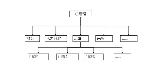 知識分享：項目管理的三種組織結(jié)構(gòu)